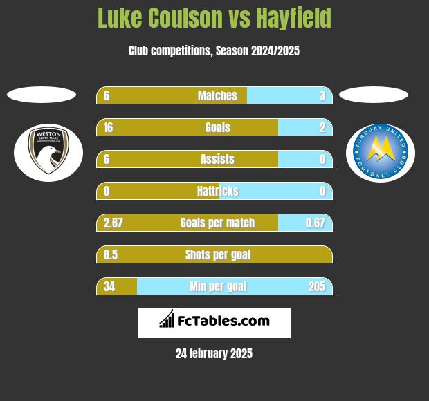 Luke Coulson vs Hayfield h2h player stats