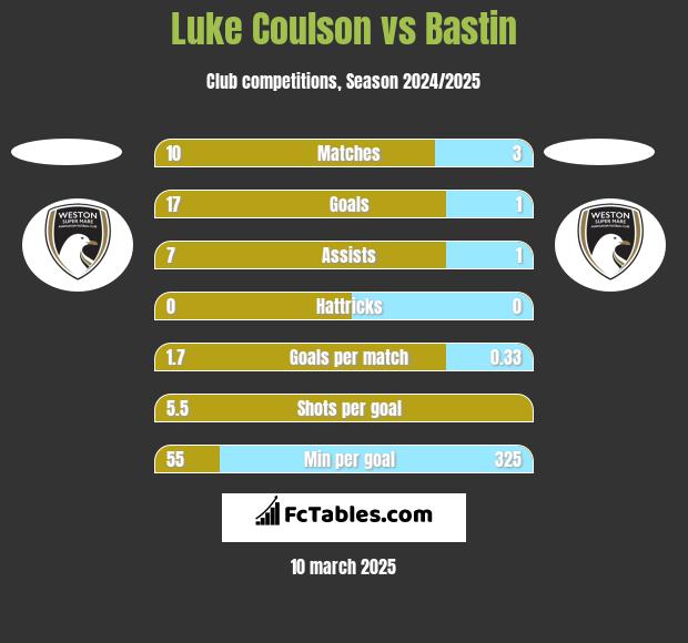 Luke Coulson vs Bastin h2h player stats