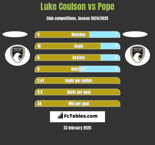 Luke Coulson vs Pope h2h player stats