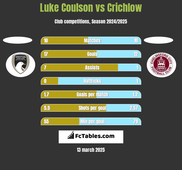 Luke Coulson vs Crichlow h2h player stats