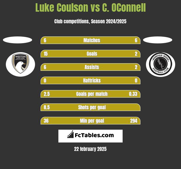 Luke Coulson vs C. OConnell h2h player stats