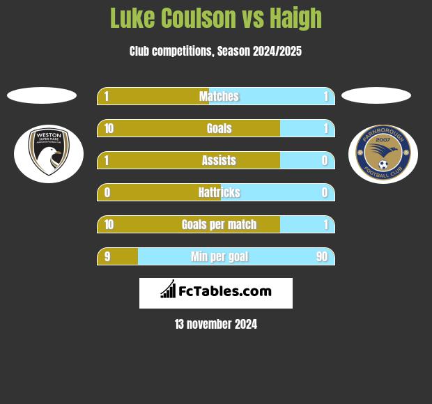 Luke Coulson vs Haigh h2h player stats