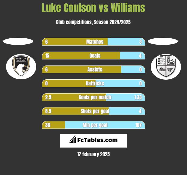 Luke Coulson vs Williams h2h player stats