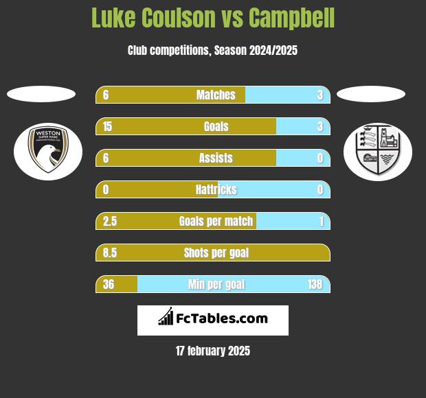 Luke Coulson vs Campbell h2h player stats