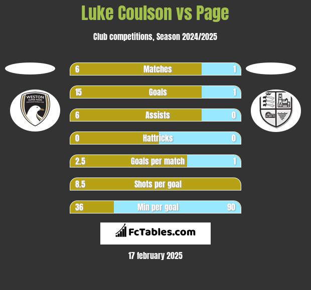 Luke Coulson vs Page h2h player stats