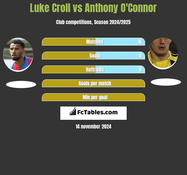 Luke Croll vs Anthony O'Connor h2h player stats