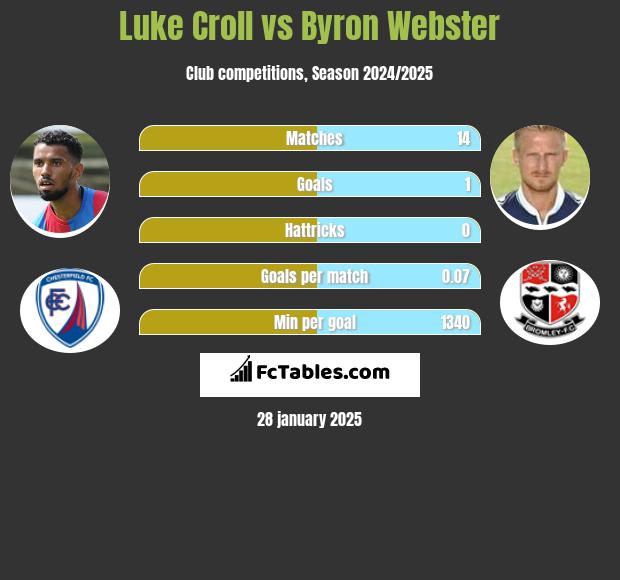 Luke Croll vs Byron Webster h2h player stats