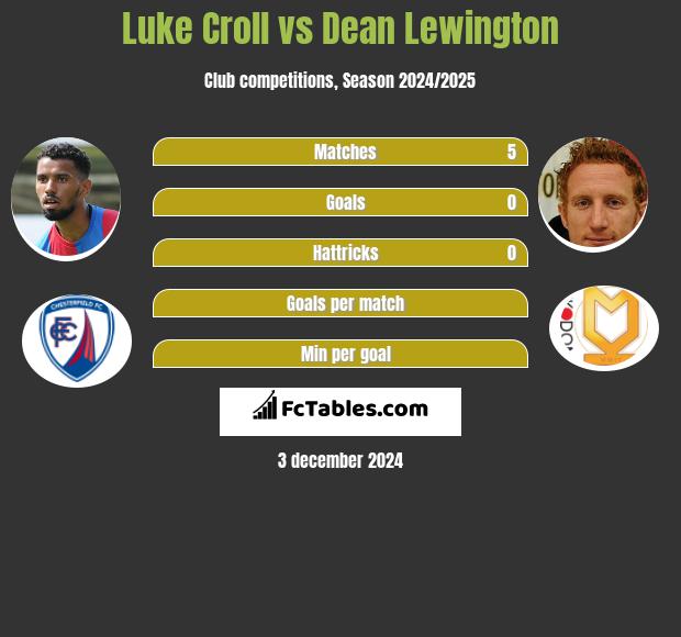 Luke Croll vs Dean Lewington h2h player stats