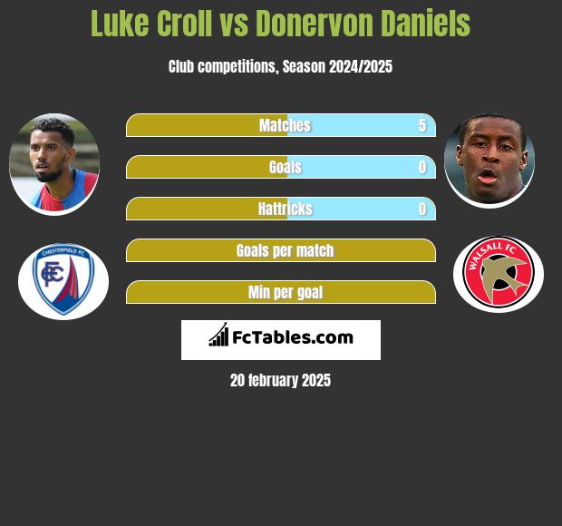 Luke Croll vs Donervon Daniels h2h player stats