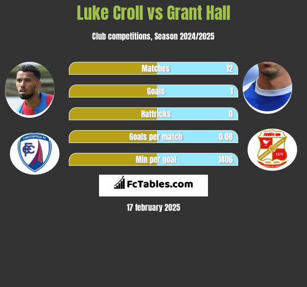 Luke Croll vs Grant Hall h2h player stats