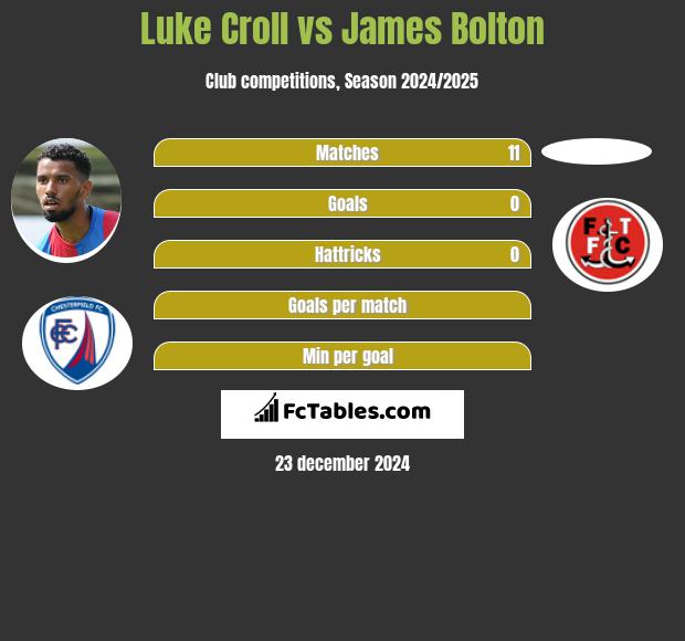 Luke Croll vs James Bolton h2h player stats