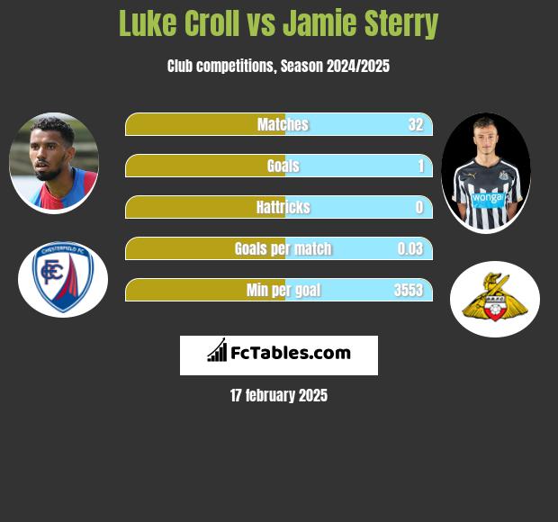 Luke Croll vs Jamie Sterry h2h player stats