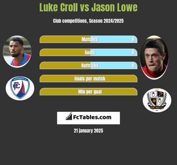 Luke Croll vs Jason Lowe h2h player stats