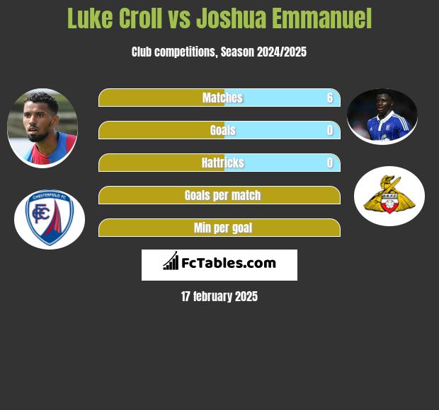 Luke Croll vs Joshua Emmanuel h2h player stats