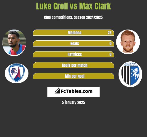 Luke Croll vs Max Clark h2h player stats