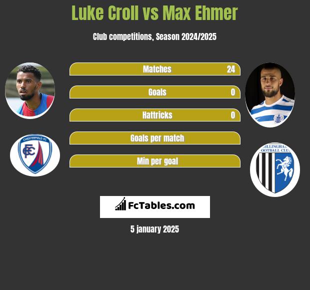 Luke Croll vs Max Ehmer h2h player stats