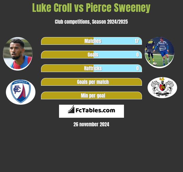 Luke Croll vs Pierce Sweeney h2h player stats