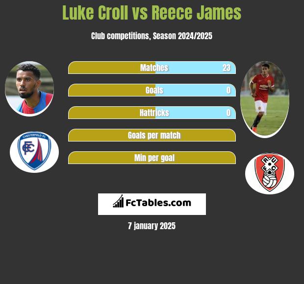 Luke Croll vs Reece James h2h player stats