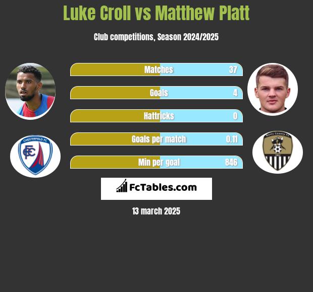 Luke Croll vs Matthew Platt h2h player stats