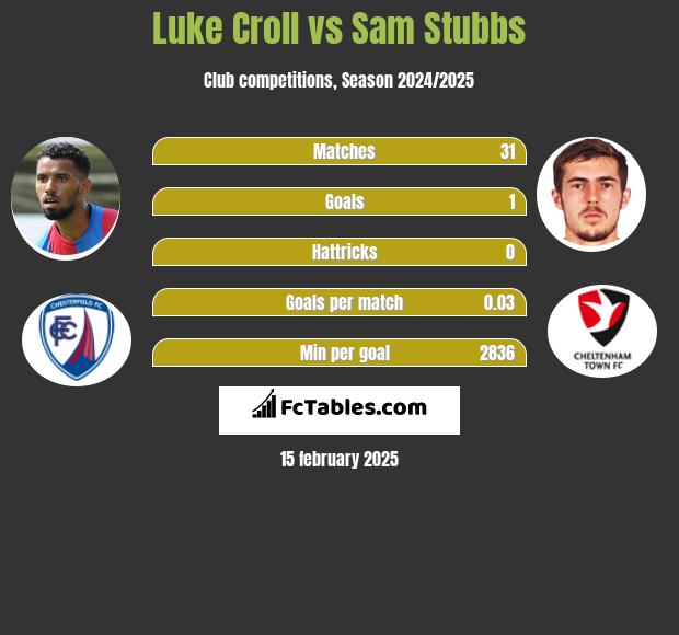 Luke Croll vs Sam Stubbs h2h player stats