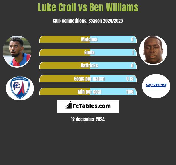 Luke Croll vs Ben Williams h2h player stats