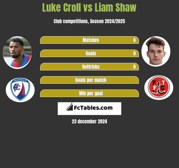 Luke Croll vs Liam Shaw h2h player stats