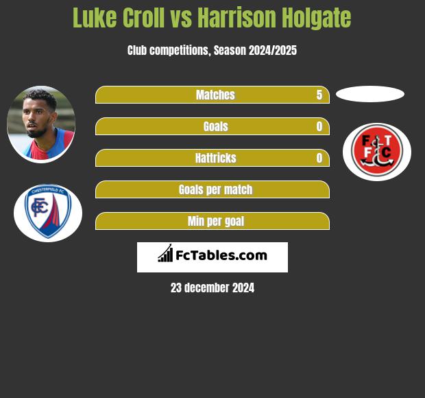 Luke Croll vs Harrison Holgate h2h player stats