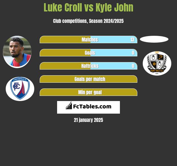 Luke Croll vs Kyle John h2h player stats