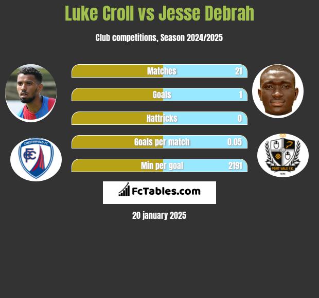 Luke Croll vs Jesse Debrah h2h player stats