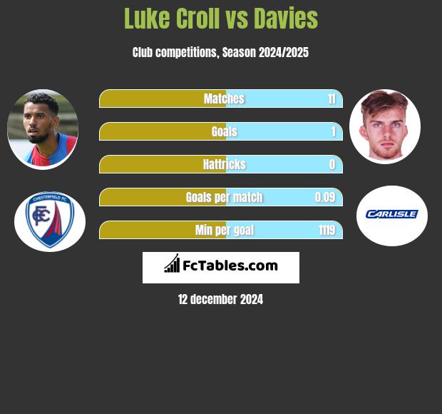 Luke Croll vs Davies h2h player stats