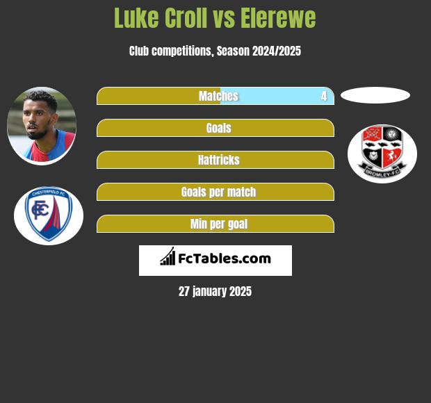 Luke Croll vs Elerewe h2h player stats