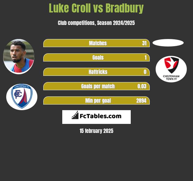 Luke Croll vs Bradbury h2h player stats