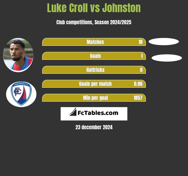 Luke Croll vs Johnston h2h player stats