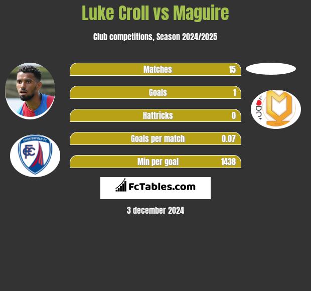 Luke Croll vs Maguire h2h player stats