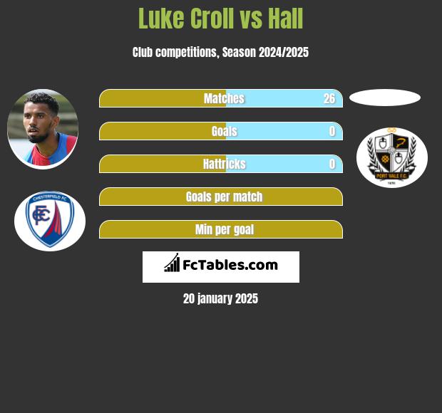 Luke Croll vs Hall h2h player stats