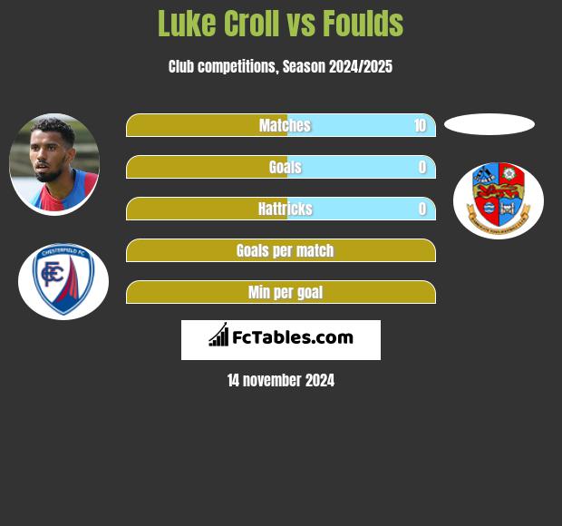 Luke Croll vs Foulds h2h player stats