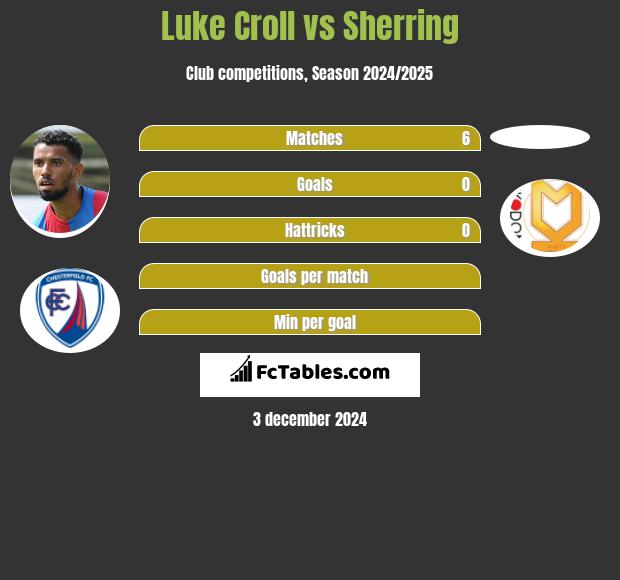 Luke Croll vs Sherring h2h player stats