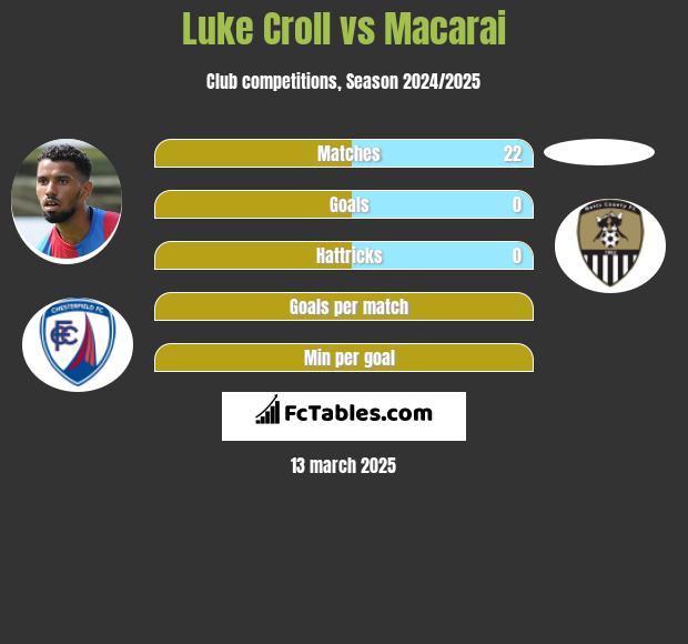 Luke Croll vs Macarai h2h player stats