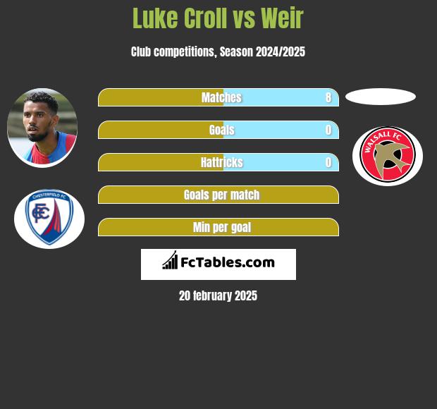 Luke Croll vs Weir h2h player stats