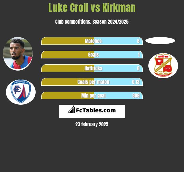 Luke Croll vs Kirkman h2h player stats