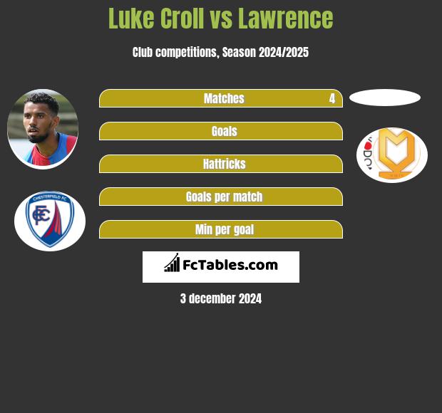 Luke Croll vs Lawrence h2h player stats