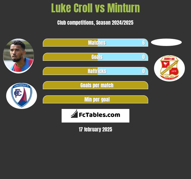 Luke Croll vs Minturn h2h player stats