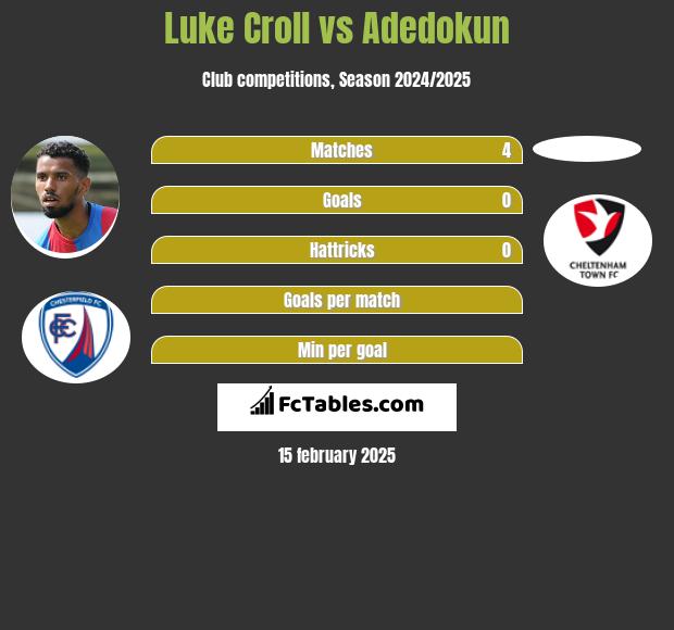 Luke Croll vs Adedokun h2h player stats