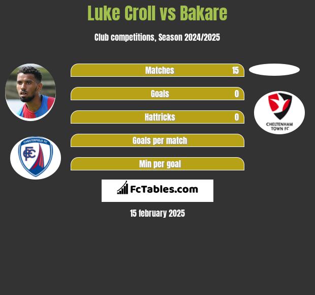 Luke Croll vs Bakare h2h player stats