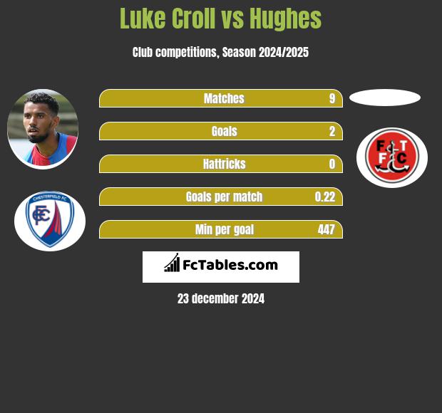 Luke Croll vs Hughes h2h player stats