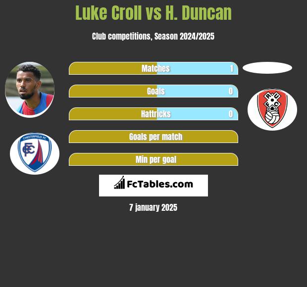 Luke Croll vs H. Duncan h2h player stats