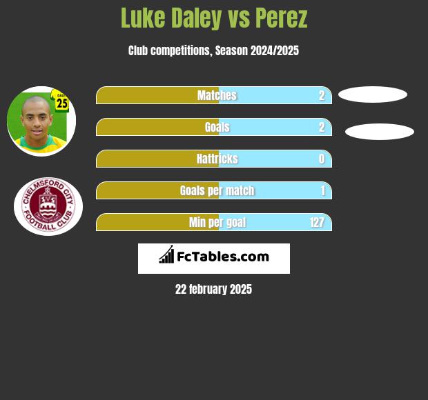 Luke Daley vs Perez h2h player stats