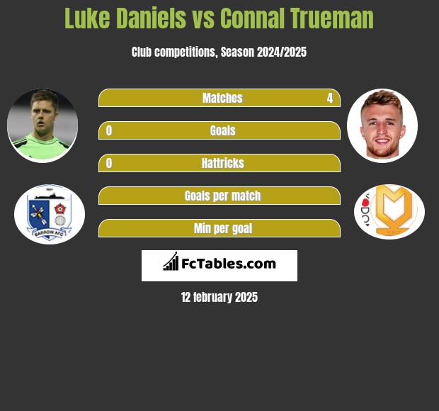 Luke Daniels vs Connal Trueman h2h player stats