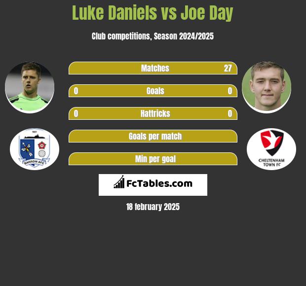 Luke Daniels vs Joe Day h2h player stats