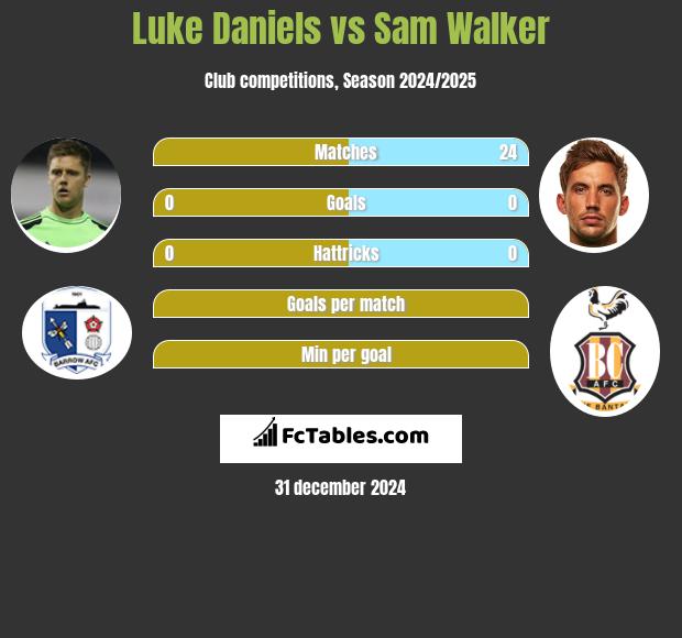 Luke Daniels vs Sam Walker h2h player stats